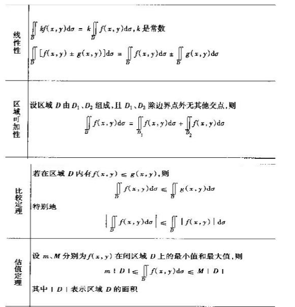 2019考研高數(shù)重點概念原理:二重積分