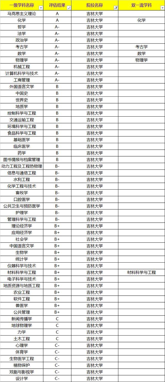 這所985大學(xué)沒(méi)有1個(gè)A+類(lèi)學(xué)科，無(wú)頂尖學(xué)科，但排名依然挺進(jìn)前十！