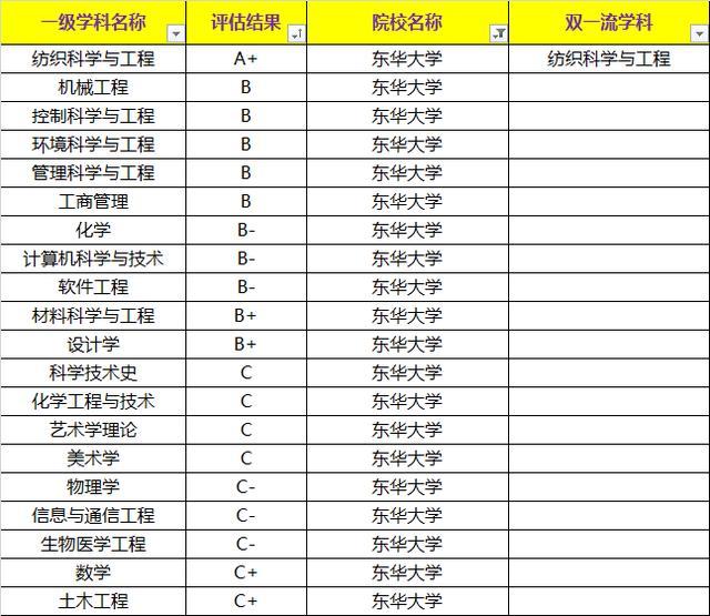 上海大學(xué)VS東華大學(xué)考研，你選擇誰？