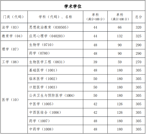 首都醫(yī)科大學(xué)2019年考研復(fù)試分?jǐn)?shù)線已公布