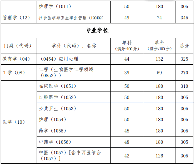 首都醫(yī)科大學(xué)2019年考研復(fù)試分?jǐn)?shù)線已公布