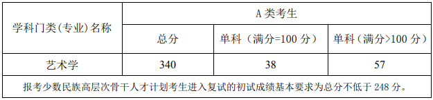 中國音樂學(xué)院2019年考研復(fù)試分數(shù)線