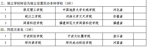 教育部公布2018年40所擬更名高校名單，具體更名時(shí)間暫定！