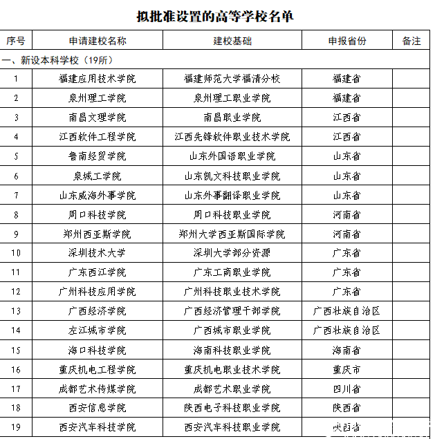 教育部公布2018年40所擬更名高校名單，具體更名時(shí)間暫定！