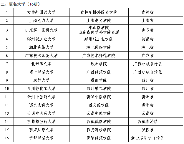 教育部公布2018年40所擬更名高校名單，具體更名時(shí)間暫定！