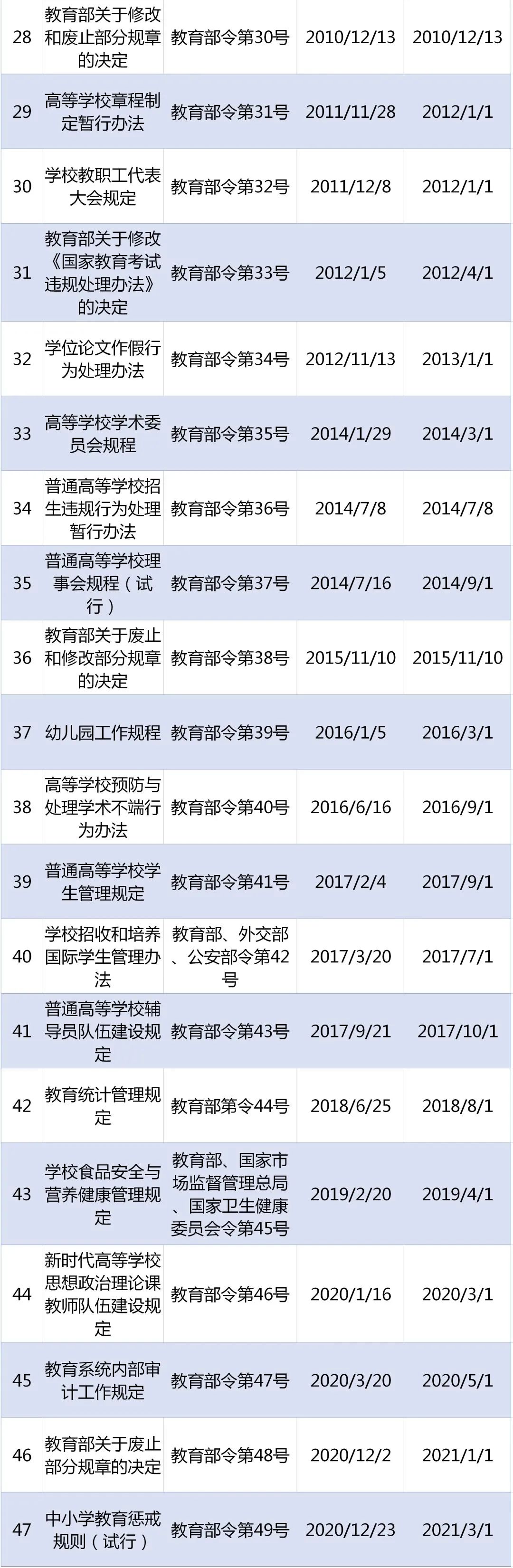 《國(guó)家教育考試違規(guī)處理辦法》等47項(xiàng)教育部現(xiàn)行有效規(guī)章一覽