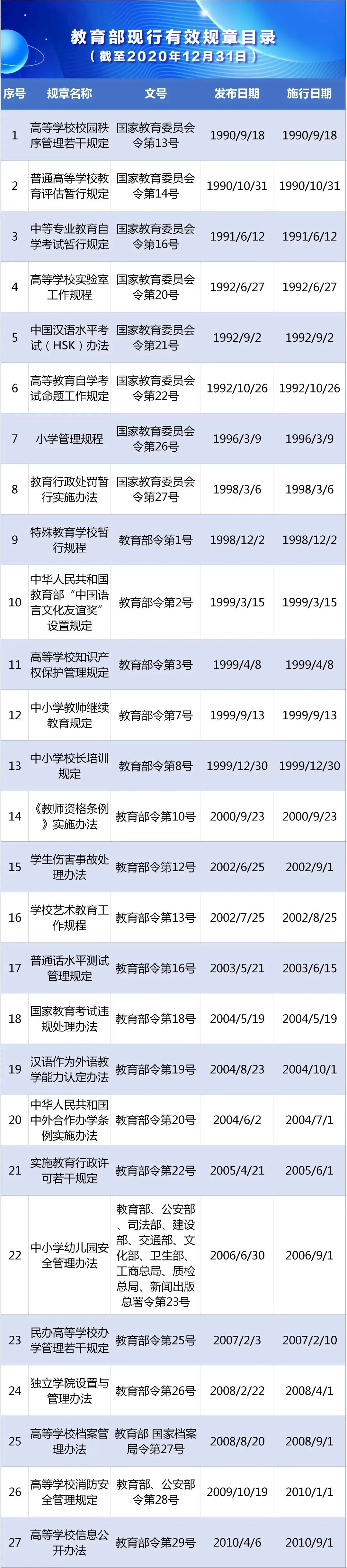 《國(guó)家教育考試違規(guī)處理辦法》等47項(xiàng)教育部現(xiàn)行有效規(guī)章一覽