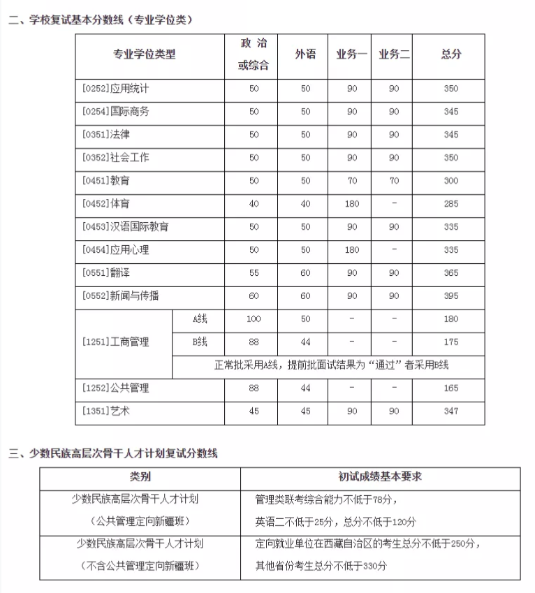 2021考研分?jǐn)?shù)線：34所自劃線院校2020年分?jǐn)?shù)線匯總！