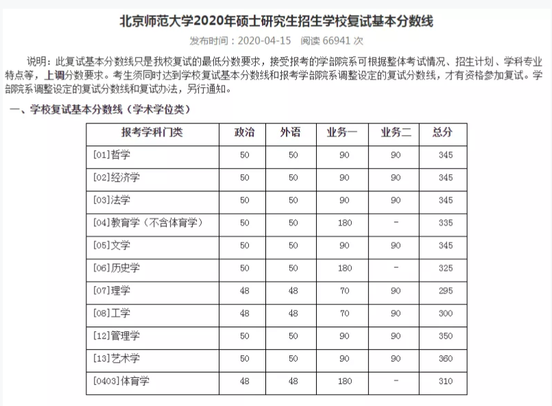 2021考研分?jǐn)?shù)線：34所自劃線院校2020年分?jǐn)?shù)線匯總！