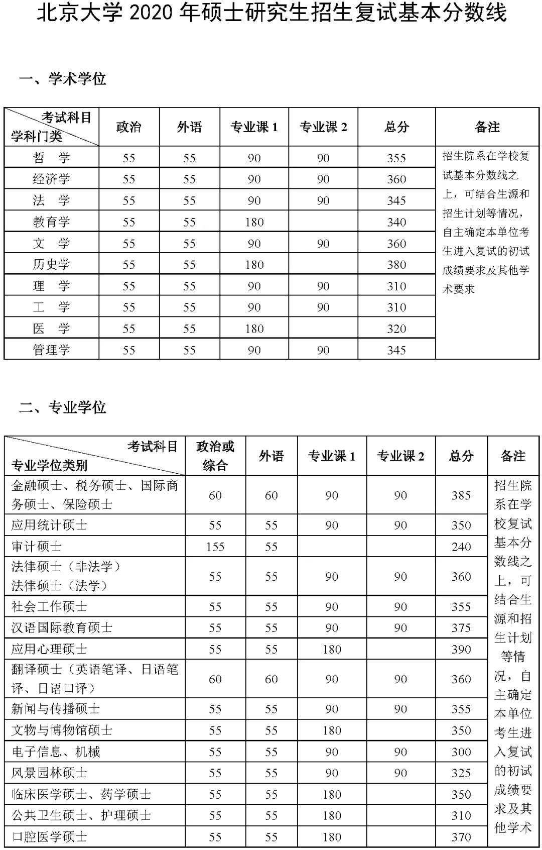2021考研分?jǐn)?shù)線：34所自劃線院校2020年分?jǐn)?shù)線匯總！