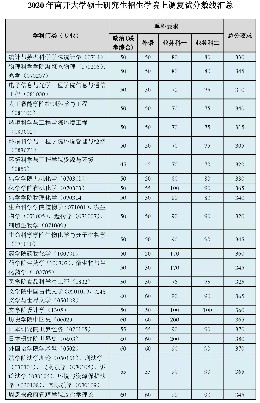 2021考研分?jǐn)?shù)線：34所自劃線院校2020年分?jǐn)?shù)線匯總！
