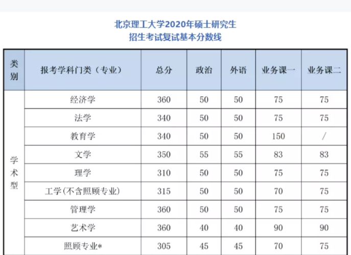 2021考研分?jǐn)?shù)線：34所自劃線院校2020年分?jǐn)?shù)線匯總！