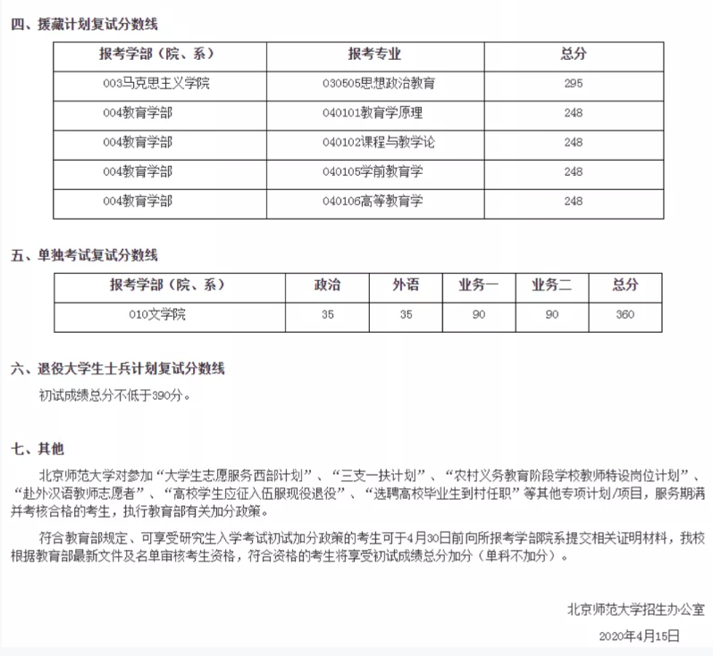 2021考研分?jǐn)?shù)線：34所自劃線院校2020年分?jǐn)?shù)線匯總！