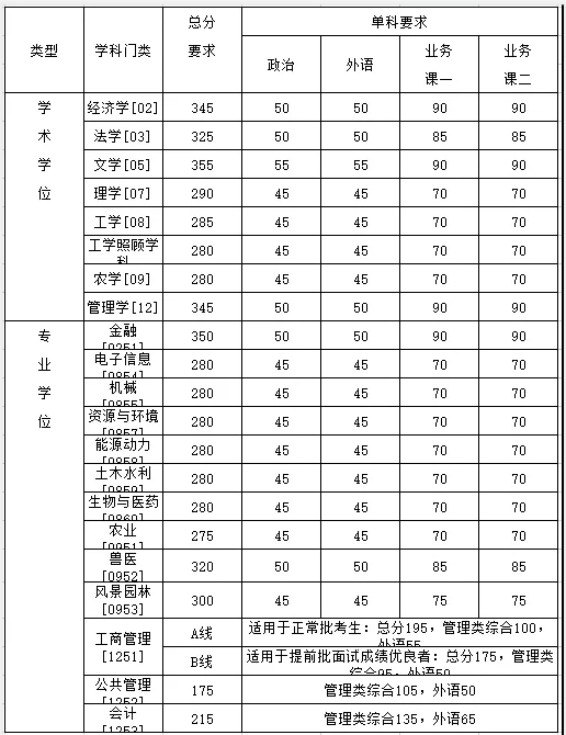 2021考研分?jǐn)?shù)線：34所自劃線院校2020年分?jǐn)?shù)線匯總！
