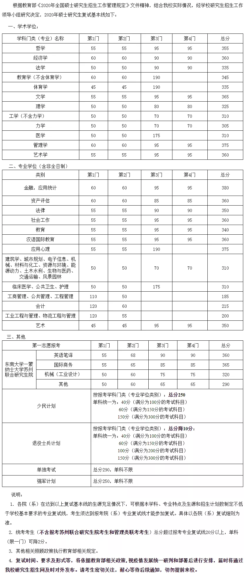 2021考研分?jǐn)?shù)線：34所自劃線院校2020年分?jǐn)?shù)線匯總！