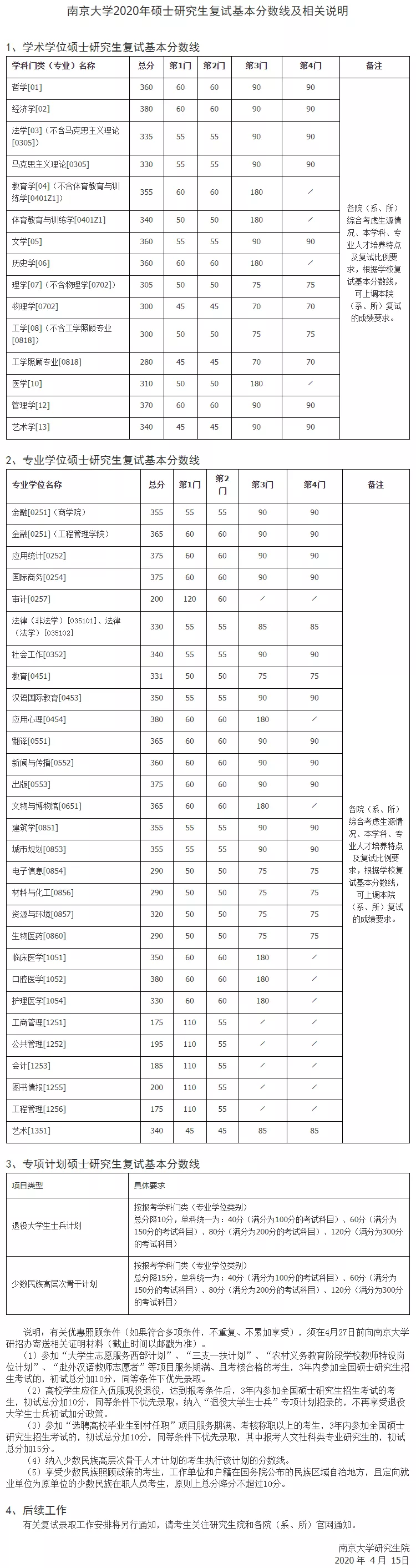 2021考研分?jǐn)?shù)線：34所自劃線院校2020年分?jǐn)?shù)線匯總！