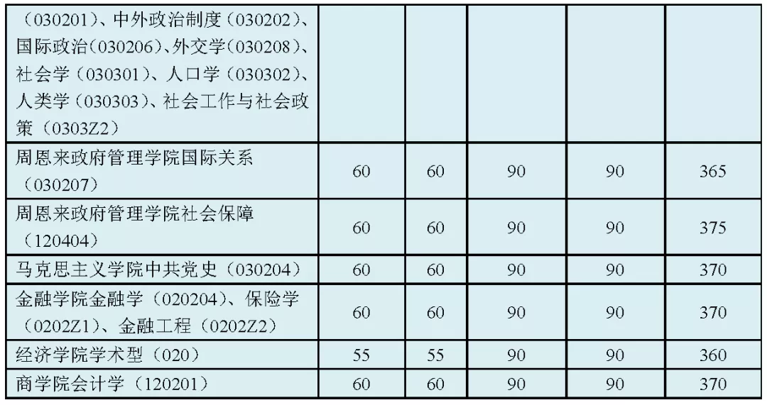 2021考研分?jǐn)?shù)線：34所自劃線院校2020年分?jǐn)?shù)線匯總！