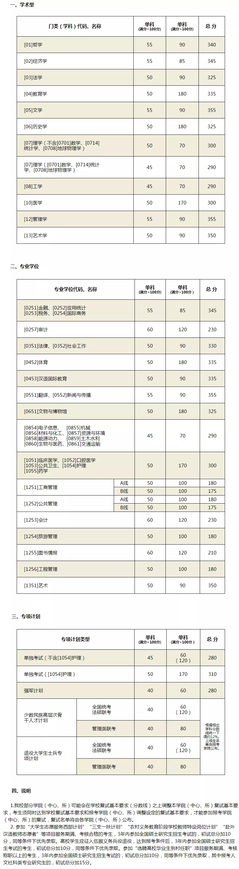 2021考研分?jǐn)?shù)線：34所自劃線院校2020年分?jǐn)?shù)線匯總！
