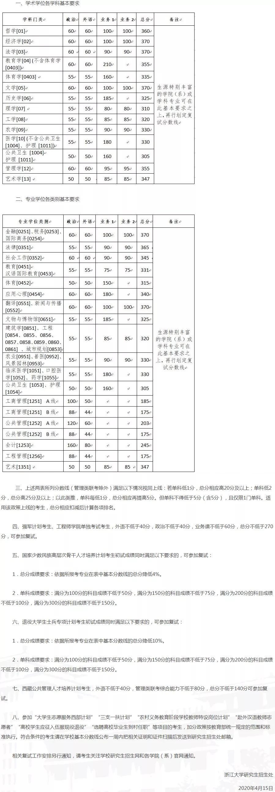 2021考研分?jǐn)?shù)線：34所自劃線院校2020年分?jǐn)?shù)線匯總！
