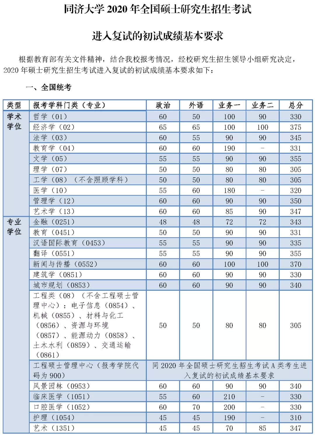 2021考研分?jǐn)?shù)線：34所自劃線院校2020年分?jǐn)?shù)線匯總！