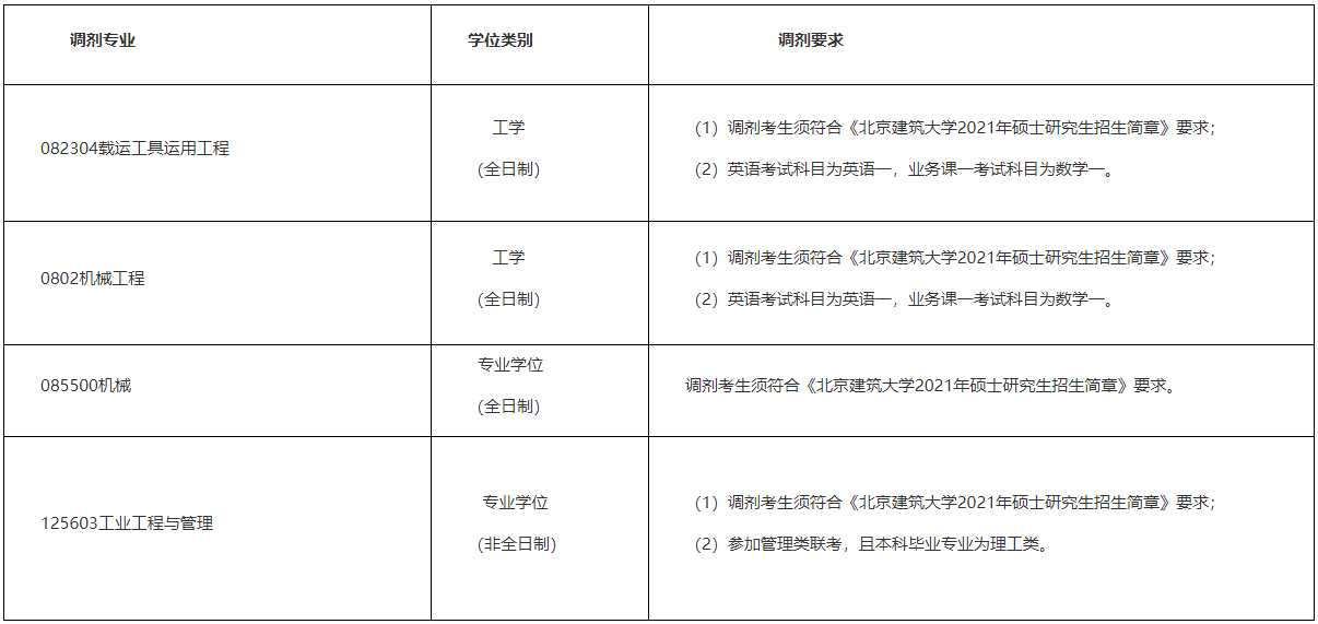 2021考研調(diào)劑:北京建筑大學(xué)機電與車輛工程學(xué)院接收2021年碩士研究生調(diào)劑信息