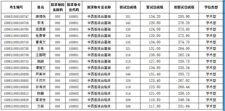 2021考研擬錄取名單：天津中醫(yī)藥大學2021年碩士研究生一志愿擬錄取名單（中西醫(yī)結合學院）