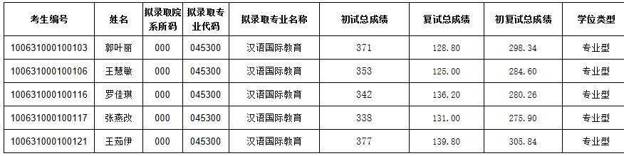 2021考研擬錄取名單：天津中醫藥大學2021年碩士研究生一志愿擬錄取名單（文傳學院）
