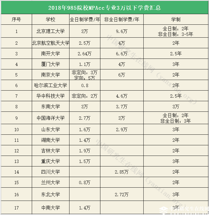 這17所985院校MPAcc專業(yè)學(xué)費(fèi)不超過3萬！