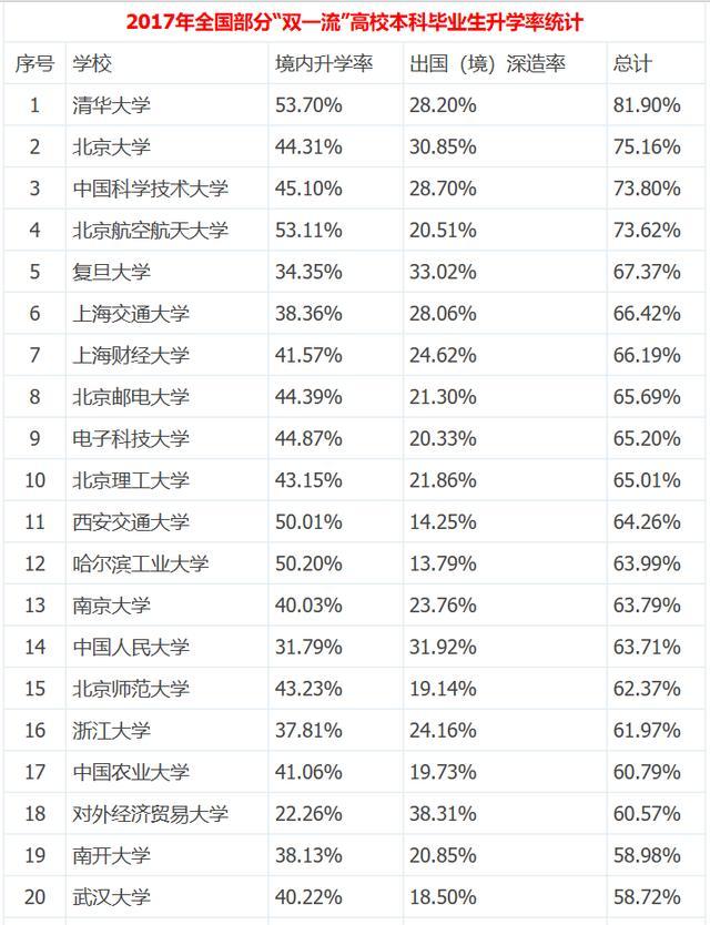 最新全國(guó)高校本科生讀研出國(guó)率排名，清北科航深造率超七成！