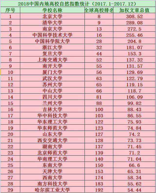 2018年全國內(nèi)地大學(xué)自然指數(shù)排名，兩所高校進入全球前十名！