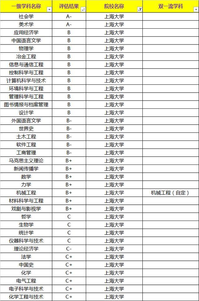 上海大學(xué)VS東華大學(xué)考研，你選擇誰？