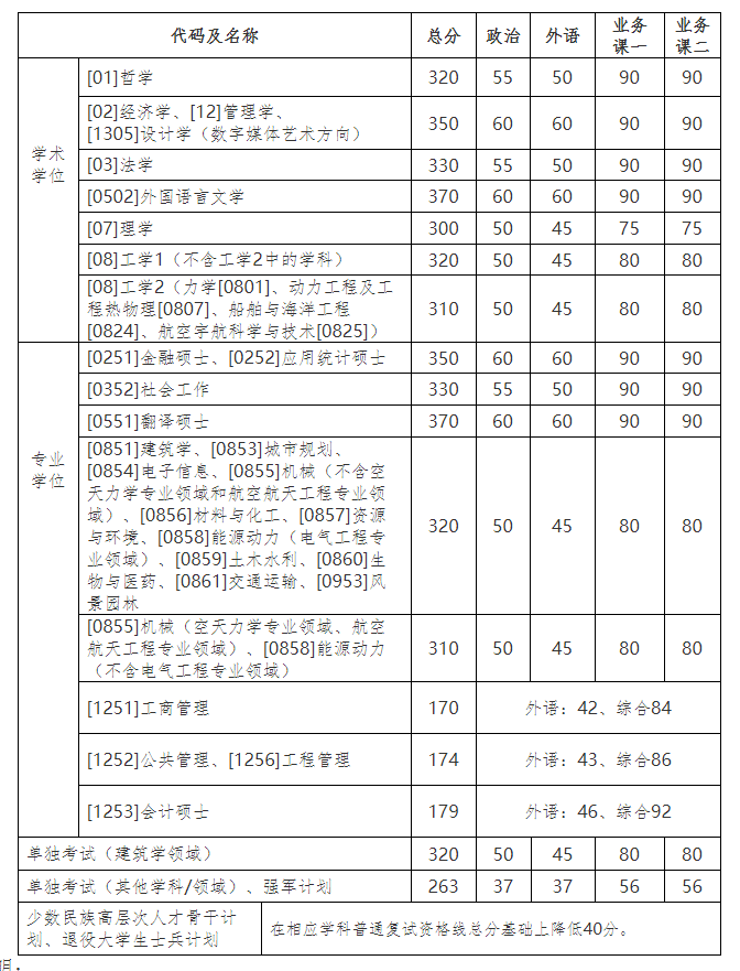 2021考研34所自主劃線院校考研分數線：哈爾濱工業大學復試分數線_復試時間_國家線公布??！