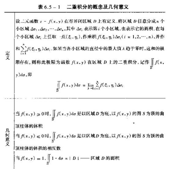 2019考研高數(shù)重點概念原理:二重積分