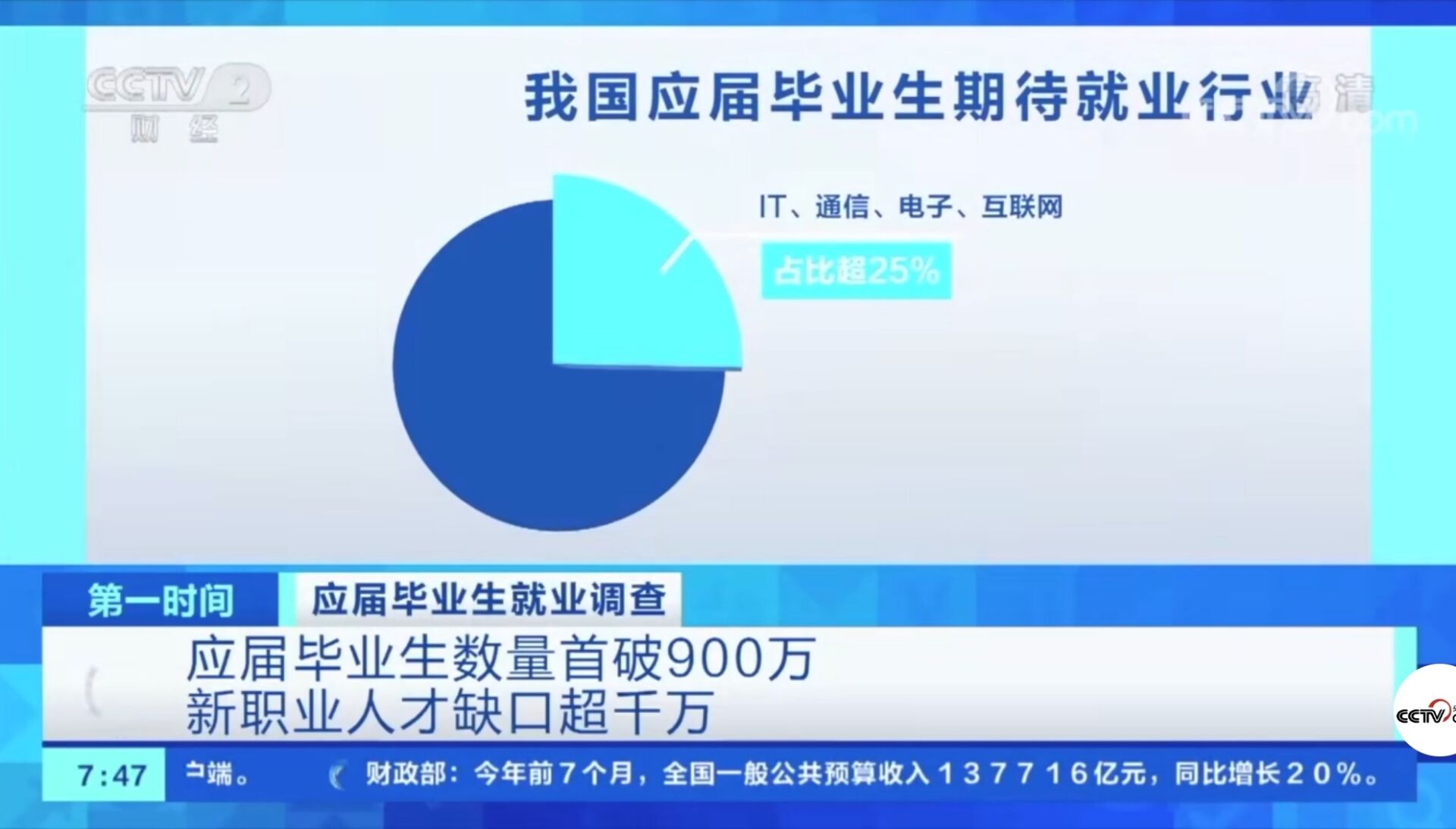2021年應(yīng)屆畢業(yè)生數(shù)量首破900萬！有哪些新動向新趨勢？就業(yè)情況如何?