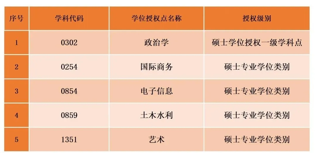 2020年新增碩士點(diǎn)：北京聯(lián)合大學(xué)新增5個碩士學(xué)位授權(quán)點(diǎn)