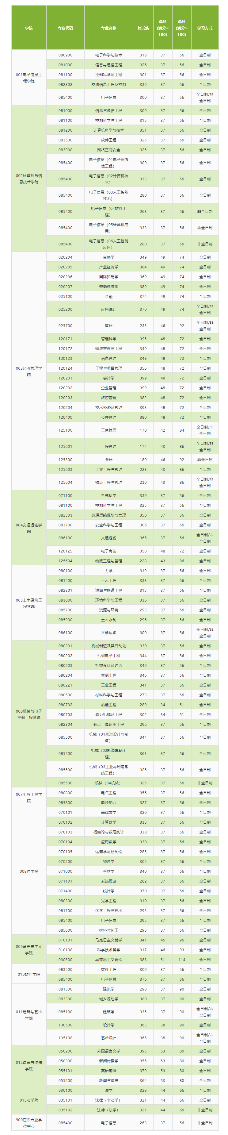 2021考研分數(shù)線:北京交通大學(xué)復(fù)試分數(shù)線_復(fù)試時間_國家線公布!