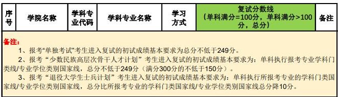 2021考研分數線：北京林業大學復試分數線_復試時間_國家線公布！