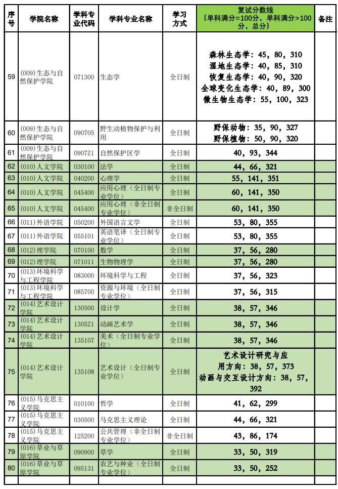 2021考研分數線：北京林業大學復試分數線_復試時間_國家線公布！