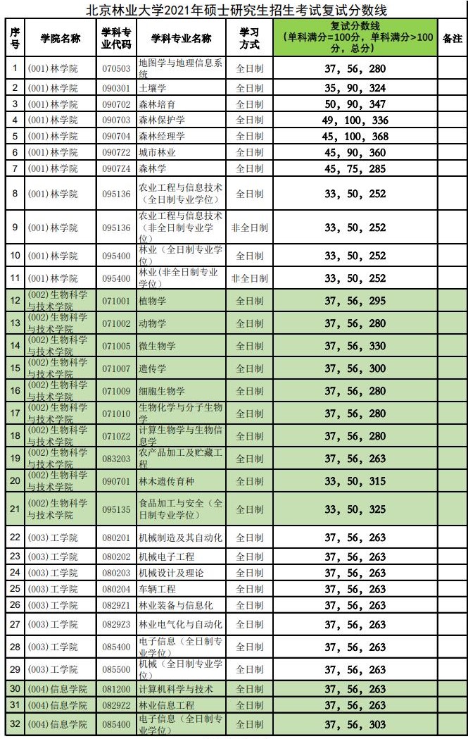 2021考研分數線：北京林業大學復試分數線_復試時間_國家線公布！