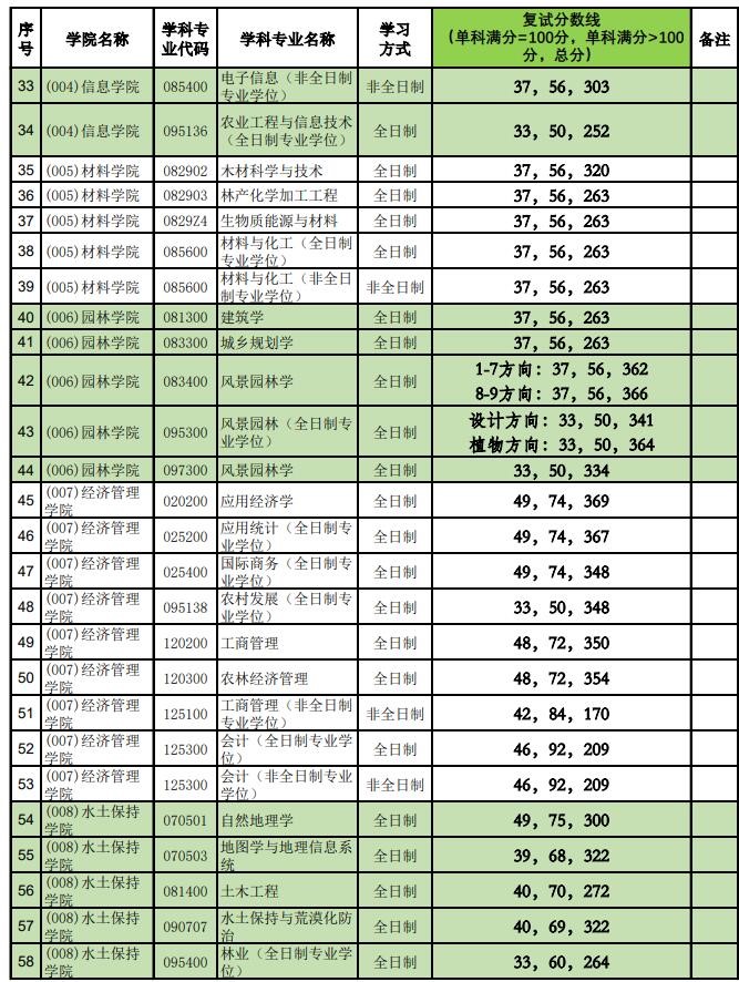 2021考研分數線：北京林業大學復試分數線_復試時間_國家線公布！