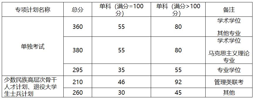 2021考研分數線：中國地質大學(北京)復試分數線_復試時間_國家線公布！