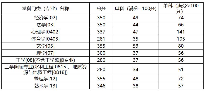 2021考研分數線：中國地質大學(北京)復試分數線_復試時間_國家線公布！