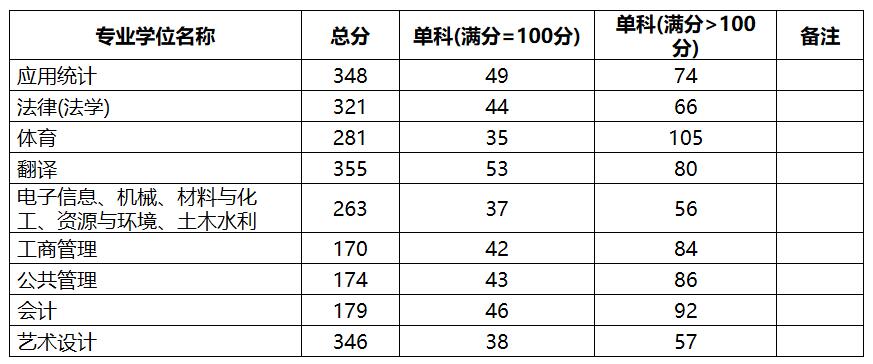 2021考研分數線：中國地質大學(北京)復試分數線_復試時間_國家線公布！