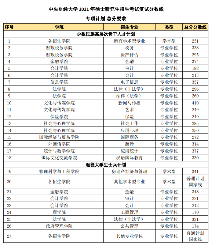 2021考研分數線：中央財經大學復試分數線_復試時間_國家線公布！