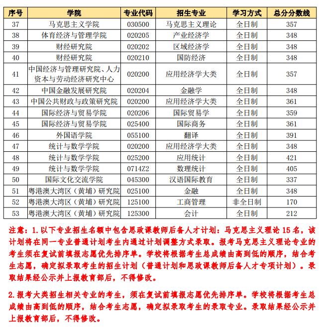 2021考研分數線：中央財經大學復試分數線_復試時間_國家線公布！