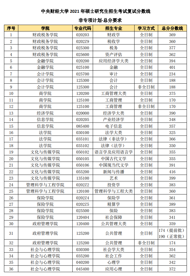 2021考研分數線：中央財經大學復試分數線_復試時間_國家線公布！
