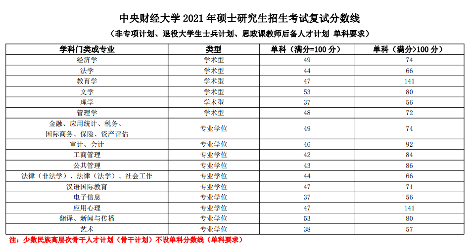 2021考研分數線：中央財經大學復試分數線_復試時間_國家線公布！