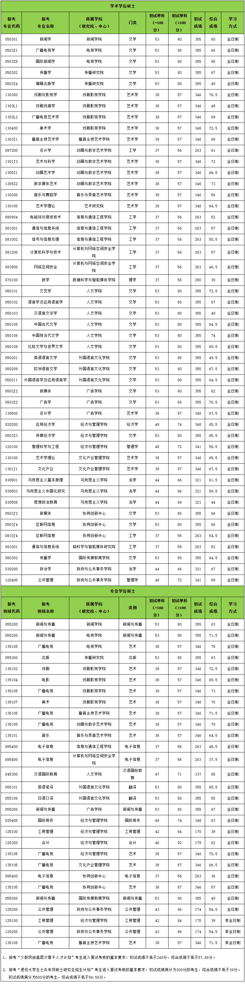 2021考研分數(shù)線：中國傳媒大學(xué)復(fù)試分數(shù)線_復(fù)試時間_國家線公布！
