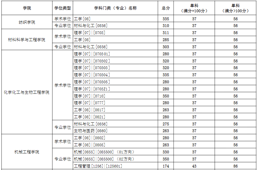 2021考研分數(shù)線：東華大學復試分數(shù)線_復試時間_國家線公布！