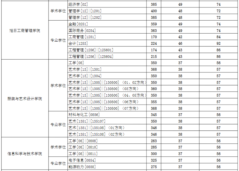 2021考研分數(shù)線：東華大學復試分數(shù)線_復試時間_國家線公布！